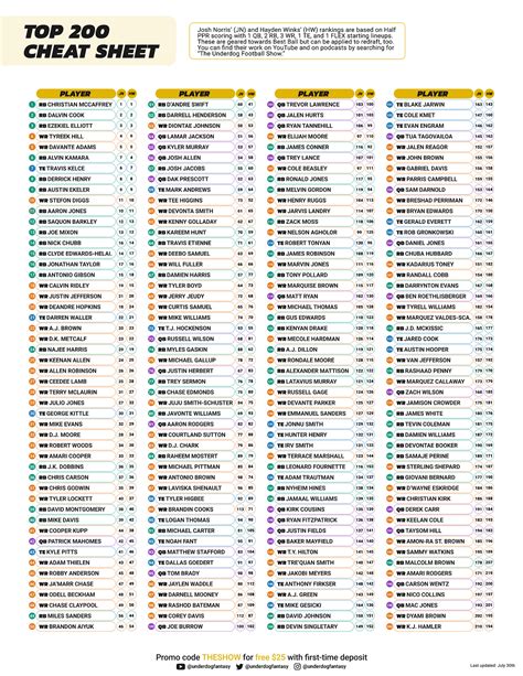 underdog cheat sheet today